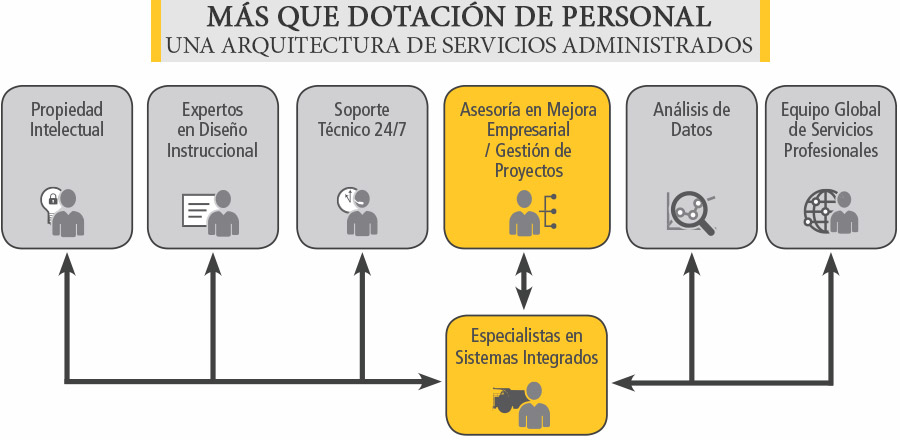 Arquitectura de Servicios Administrados