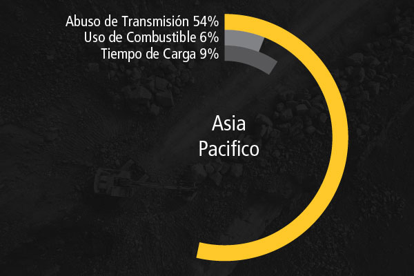 Proyectos de Mejora Continua en Asia Pacífico